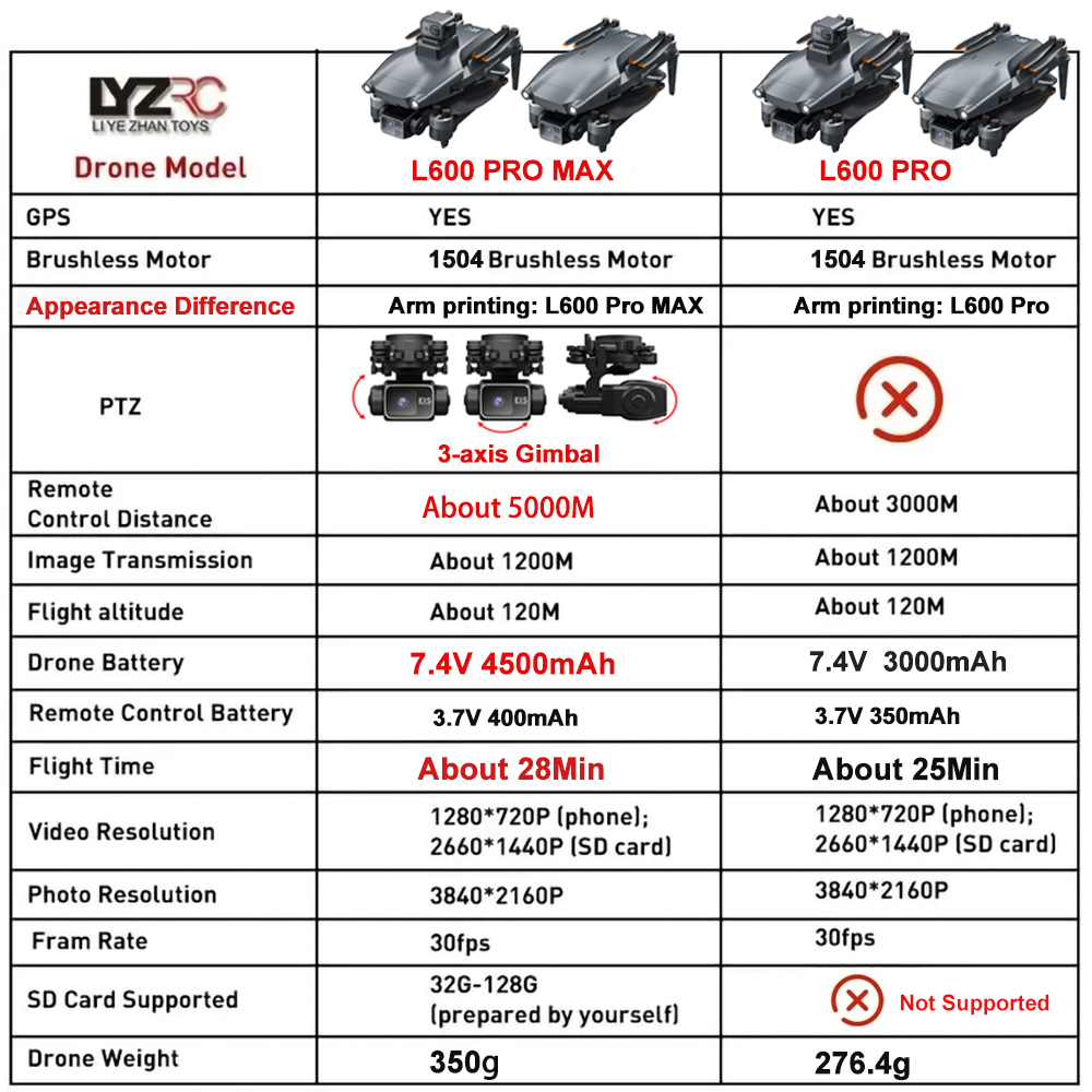 L600 Pro MAX /L600 PRO Drone 4 – Drone Camera Night Vision recenzja i cena